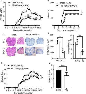 Parthenolide Suppresses T Helper 17 and Alleviates Experimental Autoimmune Encephalomyelitis